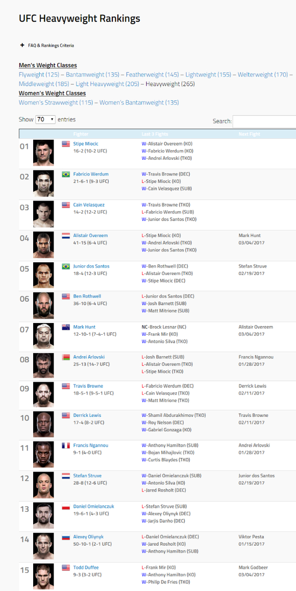 ufc最新排名2017-2017年UFC最新排行榜