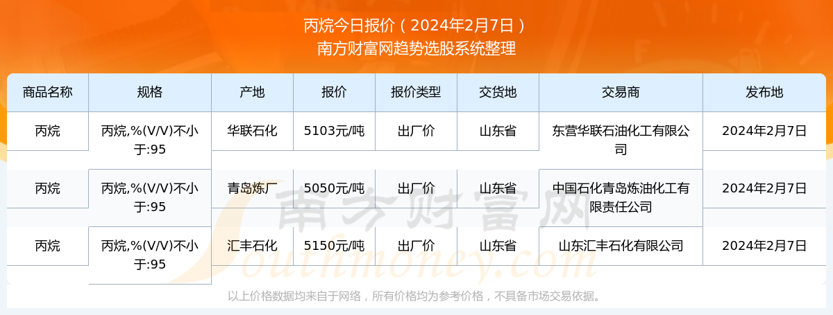 丙烷气最新价格-丙烷气价动态查询