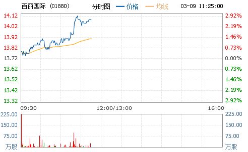 百丽国际最新股价，百丽国际股价动态