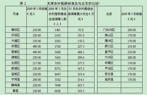 天津低保2017最新消息（天津2017低保政策最新动态）