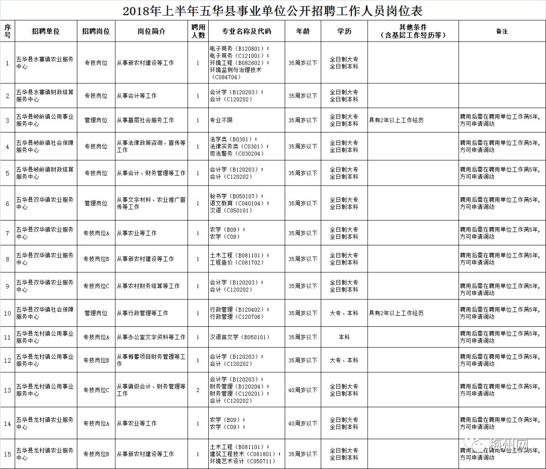 梅州五华招聘资讯速递