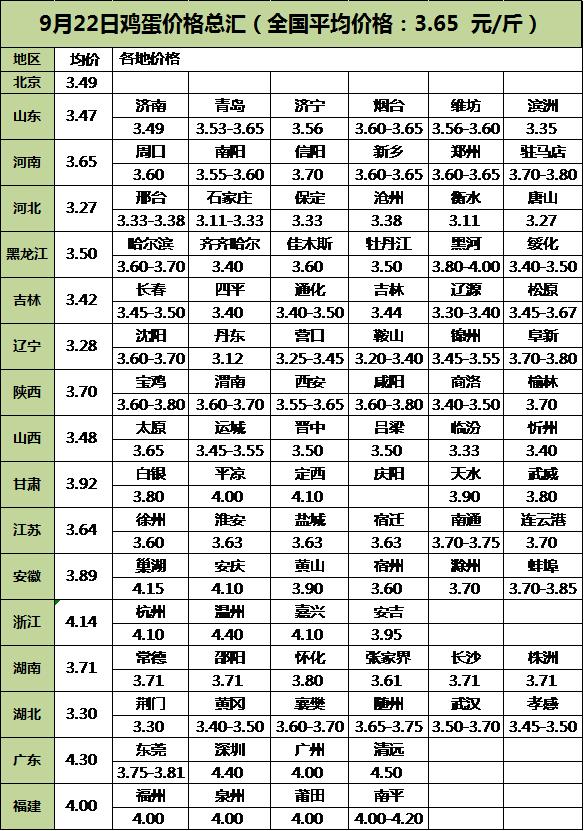 北京最新鸡蛋价格｜鸡蛋价格最新动态：北京版