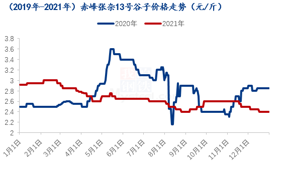 2017年赤峰谷子市场最新行情价