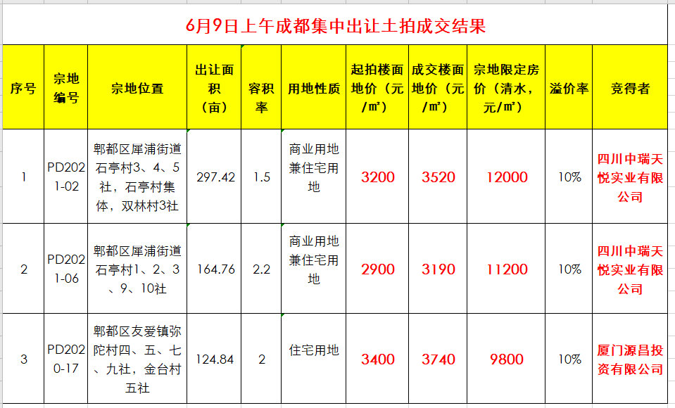 “郫都区犀浦近期土地出让信息”