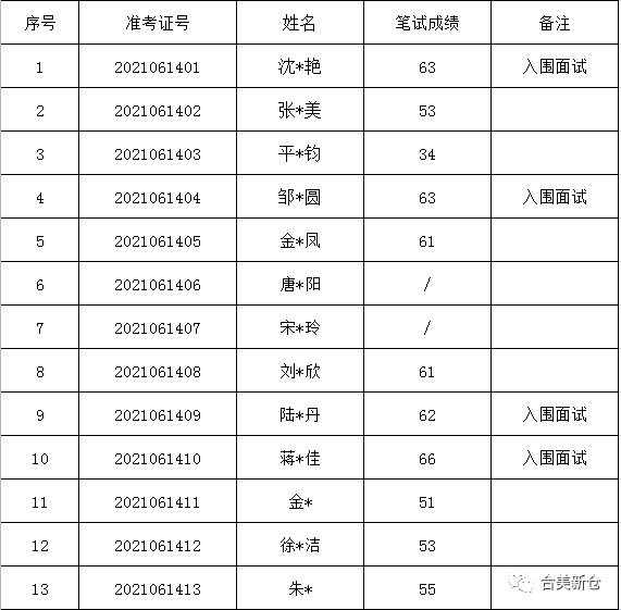 威海经区餐饮行业最新人才招募信息