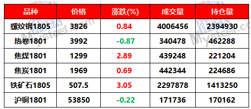 矿石宝价跃升，期货市场喜讯连连！