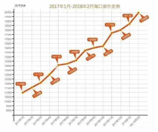 海口房产市场喜讯连连，最新房价走势盘点呈现美好前景