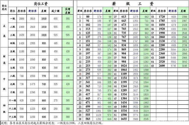 工资调整最新动态