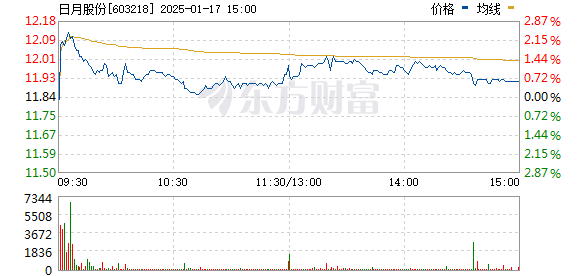 “日月股份最新资讯发布”