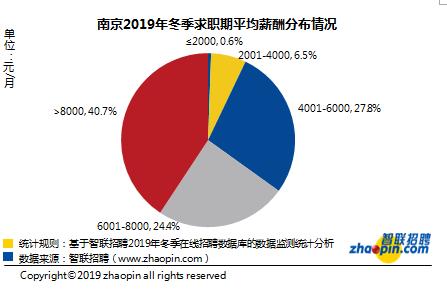 南京求职资讯速递