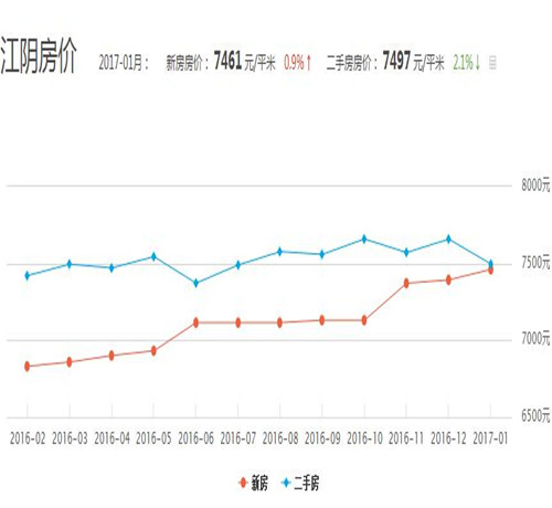 江阴楼市动态：最新房价走势权威解读